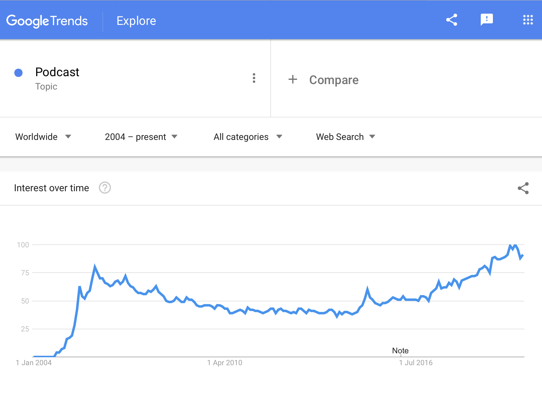 Grafico che mostra la crescita delle ricerche del termine podcast dal 2004 ad oggi